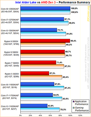 Performance-Überblick Intel Alder Lake vs AMD Zen 3